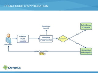 PROCESSUS D’APPROBATION
 