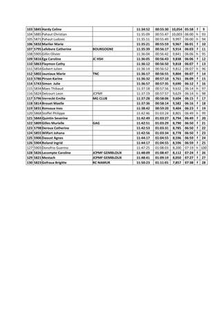 103 5845 Hardy Celine 11:34:52 00:55:30 10,054 05:58 f 9
104 5885 Pahaut Christian 11:35:09 00:55:47 10,003 06:00 h 93
105 5871 Pahaut Ludovic 11:35:11 00:55:49 9,997 06:00 h 94
106 5832 Marlier Marie 11:35:21 00:55:59 9,967 06:01 f 10
107 5795 Lefebvre Catherine BOURGOGNE 11:35:39 00:56:17 9,914 06:03 f 11
108 5905 Gillin Olivier 11:36:04 00:56:42 9,841 06:06 h 95
109 5816 Ega Caroline JC HSH 11:36:05 00:56:43 9,838 06:06 f 12
110 5863 Flaymon Cathy 11:36:12 00:56:50 9,818 06:07 f 13
111 5854 Gobert Julien 11:36:14 00:56:52 9,812 06:07 h 96
112 5802 Jauniaux Marie TNC 11:36:17 00:56:55 9,804 06:07 f 14
113 5786 Pirson Karine 11:36:32 00:57:10 9,761 06:09 f 15
114 5743 Simon Julie 11:36:57 00:57:35 9,690 06:12 f 16
115 5834 Maes Thibaud 11:37:18 00:57:56 9,632 06:14 h 97
116 5824 Delcourt Leon JCPMF 11:37:19 00:57:57 9,629 06:14 h 98
117 5796 Verreckt Emilie MG CLUB 11:37:28 00:58:06 9,604 06:15 f 17
118 5814 Brouet Maelle 11:37:36 00:58:14 9,582 06:16 f 18
119 5831 Ronvaux Ines 11:38:42 00:59:20 9,404 06:23 f 19
120 5868 Stoffel Philippe 11:42:46 01:03:24 8,801 06:49 h 99
121 5844 Quintin Severine 11:42:49 01:03:27 8,794 06:49 f 20
122 5809 Gilles Murielle GAG 11:42:51 01:03:29 8,790 06:50 f 21
123 5798 Deroux Catherine 11:42:53 01:03:31 8,785 06:50 f 22
124 5855 Wilfart Johana 11:42:56 01:03:34 8,778 06:50 f 23
125 5906 Daoust Agnes 11:44:17 01:04:55 8,596 06:59 f 24
126 5904 Roland Ingrid 11:44:17 01:04:55 8,596 06:59 f 25
127 5903 Donofrio Guerino 11:47:25 01:08:03 8,200 07:19 h 100
128 5826 Lecompte Caroline JCPMF GEMBLOUX 11:48:09 01:08:47 8,112 07:24 f 26
129 5821 Mestach JCPMF GEMBLOUX 11:48:41 01:09:19 8,050 07:27 f 27
130 5823 Gofraux Brigitte RC NAMUR 11:50:23 01:11:01 7,857 07:38 f 28
 