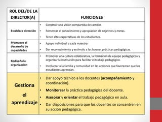 ROL DEL/DE LA
DIRECTOR(A) FUNCIONES
Establece dirección
• Construir una visión compartida de cambio.
• Fomentar el conocimiento y apropiación de objetivos y metas.
• Tener altas expectativas de los estudiantes.
Promueve el
desarrollo de
capacidades
• Apoyo individual a cada maestro.
• Dar reconocimiento y estímulo a las buenas prácticas pedagógicas.
Rediseña la
organización
• Promover una cultura colaborativa, la formación de equipo pedagógicos y
organizar la institución para facilitar el trabajo pedagógico.
• Involucrar a la familia y comunidad en las acciones que favorezcan que los
estudiantes aprendan.
Gestiona
el
aprendizaje
• Dar apoyo técnico a los docentes (acompañamiento y
coordinación).
• Monitorear la práctica pedagógica del docente.
• Asesorar y orientar el trabajo pedagógico en aula.
• Dar disposiciones para que los docentes se concentren en
su acción pedagógica.
 