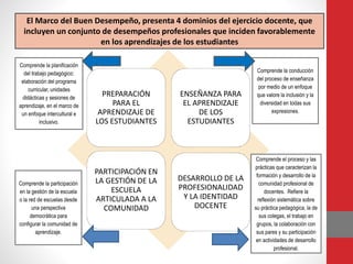 PREPARACIÓN
PARA EL
APRENDIZAJE DE
LOS ESTUDIANTES
ENSEÑANZA PARA
EL APRENDIZAJE
DE LOS
ESTUDIANTES
PARTICIPACIÓN EN
LA GESTIÓN DE LA
ESCUELA
ARTICULADA A LA
COMUNIDAD
DESARROLLO DE LA
PROFESIONALIDAD
Y LA IDENTIDAD
DOCENTE
Comprende la planificación
del trabajo pedagógico:
elaboración del programa
curricular, unidades
didácticas y sesiones de
aprendizaje, en el marco de
un enfoque intercultural e
inclusivo.
Comprende la conducción
del proceso de enseñanza
por medio de un enfoque
que valore la inclusión y la
diversidad en todas sus
expresiones.
Comprende la participación
en la gestión de la escuela
o la red de escuelas desde
una perspectiva
democrática para
configurar la comunidad de
aprendizaje.
Comprende el proceso y las
prácticas que caracterizan la
formación y desarrollo de la
comunidad profesional de
docentes. Refiere la
reflexión sistemática sobre
su práctica pedagógica, la de
sus colegas, el trabajo en
grupos, la colaboración con
sus pares y su participación
en actividades de desarrollo
profesional.
El Marco del Buen Desempeño, presenta 4 dominios del ejercicio docente, que
incluyen un conjunto de desempeños profesionales que inciden favorablemente
en los aprendizajes de los estudiantes
 