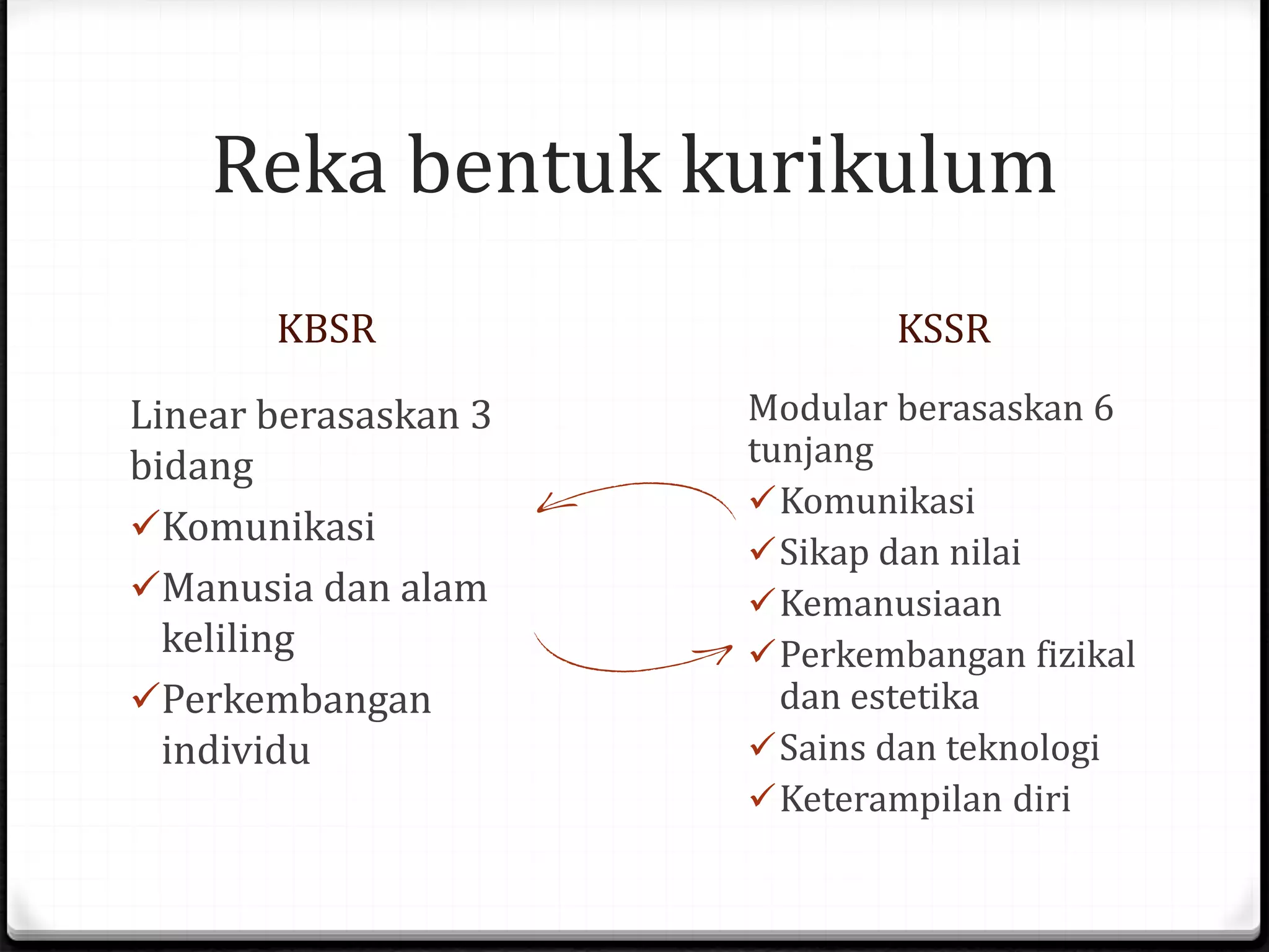 Reka bentuk kurikulum
KBSR KSSR
Linear berasaskan 3
bidang
Komunikasi
Manusia dan alam
keliling
Perkembangan
individu
Modular berasaskan 6
tunjang
Komunikasi
Sikap dan nilai
Kemanusiaan
Perkembangan fizikal
dan estetika
Sains dan teknologi
Keterampilan diri
 
