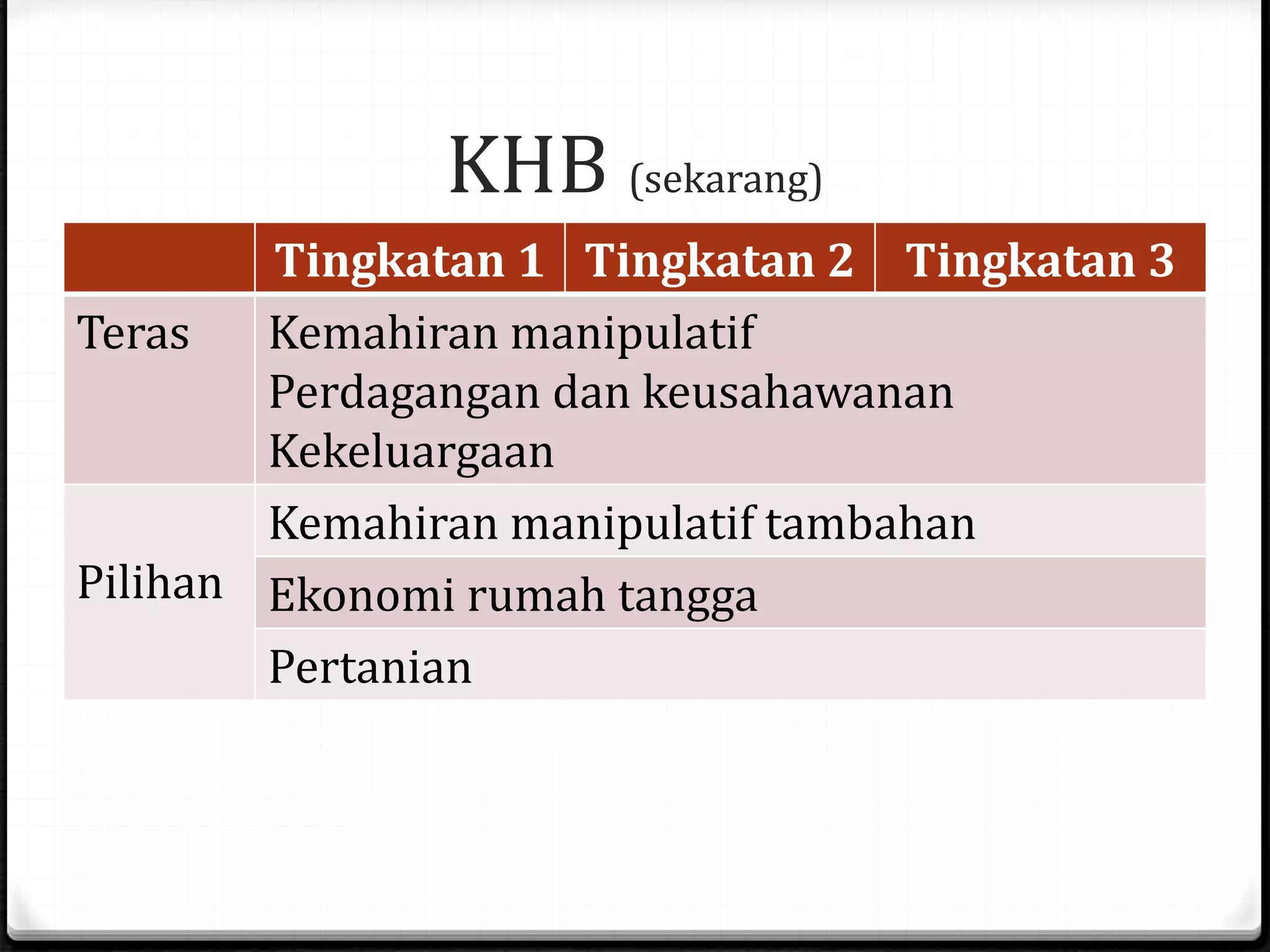 KHB (sekarang)
Tingkatan 1 Tingkatan 2 Tingkatan 3
Teras Kemahiran manipulatif
Perdagangan dan keusahawanan
Kekeluargaan
Pilihan
Kemahiran manipulatif tambahan
Ekonomi rumah tangga
Pertanian
 
