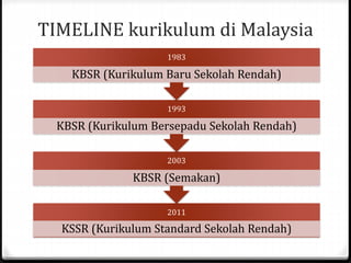 TIMELINE kurikulum di Malaysia
2011
KSSR (Kurikulum Standard Sekolah Rendah)
2003
KBSR (Semakan)
1993
KBSR (Kurikulum Bersepadu Sekolah Rendah)
1983
KBSR (Kurikulum Baru Sekolah Rendah)
 