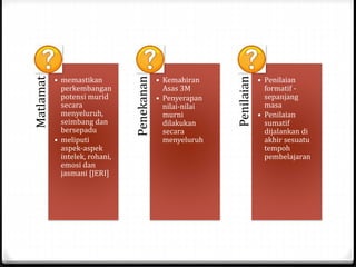 Matlamat
• memastikan
perkembangan
potensi murid
secara
menyeluruh,
seimbang dan
bersepadu
• meliputi
aspek-aspek
intelek, rohani,
emosi dan
jasmani [JERI]
Penekanan
• Kemahiran
Asas 3M
• Penyerapan
nilai-nilai
murni
dilakukan
secara
menyeluruh
Penilaian
• Penilaian
formatif -
sepanjang
masa
• Penilaian
sumatif
dijalankan di
akhir sesuatu
tempoh
pembelajaran
 
