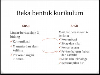 Reka bentuk kurikulum
KBSR KSSR
Linear berasaskan 3
bidang
Komunikasi
Manusia dan alam
keliling
Perkembangan
individu
Modular berasaskan 6
tunjang
Komunikasi
Sikap dan nilai
Kemanusiaan
Perkembangan fizikal
dan estetika
Sains dan teknologi
Keterampilan diri
 