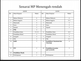 Senarai MP Menengah rendah
KBSM KSSM
Bil. Mata Pelajaran Waktu Bil. Mata Pelajaran Waktu
1 Bahasa Malaysia 6 1 Bahasa Malaysia 6
2 Bahasa Inggeris 5 2 Bahasa Inggeris 5+1
3 Matematik 5 3 Matematik 5
4 Sains 5 4 Sains 5
5 Sejarah 3 5 Sejarah 3
6 PSK 2
7 Pendidikan Islam 3+1+2 6 Pendidikan Islam 4+2
Pendidikan Moral 3 Pendidikan Moral 3
8 Geografi 3 7 Geografi 3
9 PJK 2 8 PJK 2+1
10 KHB 3 9 Pendidikan Vokasional dan
Teknologi
4
11 PSV 2 10 Pendidikan kesenian
(psk+p.muzik)
3
12 Pendidikan Muzik 2
13 Perhimpunan 1 13 Perhimpunan 1
 
