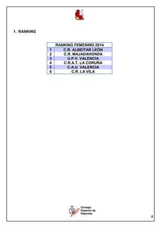 2
1. RANKING
RANKING FEMENINO 2014
1 C.R. ALBEITAR LEÓN
2 C.R. MAJADAHONDA
3 U.P.V. VALENCIA
4 C.R.A.T. LA CORUÑA
5 C.A.U....