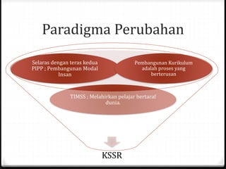 Paradigma Perubahan
KSSR
TIMSS ; Melahirkan pelajar bertaraf
dunia.
Selaras dengan teras kedua
PIPP ; Pembangunan Modal
Insan
Pembangunan Kurikulum
adalah proses yang
berterusan
 