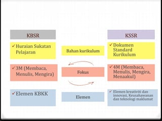 Bahan kurikulum
KBSR KSSR
Huraian Sukatan
Pelajaran
Dokumen
Standard
Kurikulum
3M (Membaca,
Menulis, Mengira)
4M (Membaca,
Menulis, Mengira,
Menaakul)
Fokus
Elemen KBKK  Elemen kreativiti dan
innovasi, Keusahawanan
dan teknologi maklumatElemen
 