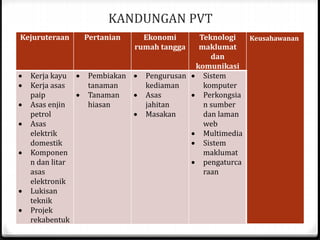 KANDUNGAN PVT
Kejuruteraan Pertanian Ekonomi
rumah tangga
Teknologi
maklumat
dan
komunikasi
Keusahawanan
 Kerja kayu
 Kerja asas
paip
 Asas enjin
petrol
 Asas
elektrik
domestik
 Komponen
n dan litar
asas
elektronik
 Lukisan
teknik
 Projek
rekabentuk
 Pembiakan
tanaman
 Tanaman
hiasan
 Pengurusan
kediaman
 Asas
jahitan
 Masakan
 Sistem
komputer
 Perkongsia
n sumber
dan laman
web
 Multimedia
 Sistem
maklumat
 pengaturca
raan
 