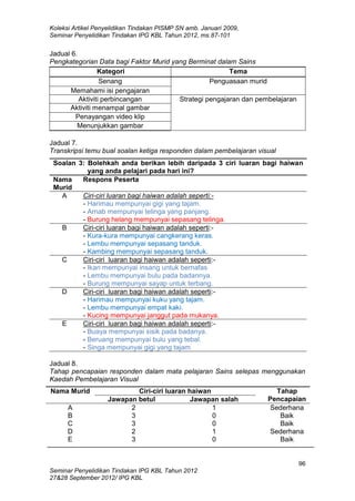 Koleksi Artikel Penyelidikan Tindakan PISMP SN amb. Januari 2009,
Seminar Penyelidikan Tindakan IPG KBL Tahun 2012, ms.87-101
96
Seminar Penyelidikan Tindakan IPG KBL Tahun 2012
27&28 September 2012/ IPG KBL
Jadual 6.
Pengkategorian Data bagi Faktor Murid yang Berminat dalam Sains
Kategori Tema
Senang Penguasaan murid
Memahami isi pengajaran
Aktiviti perbincangan Strategi pengajaran dan pembelajaran
Aktiviti menampal gambar
Penayangan video klip
Menunjukkan gambar
Jadual 7.
Transkripsi temu bual soalan ketiga responden dalam pembelajaran visual
Jadual 8.
Tahap pencapaian responden dalam mata pelajaran Sains selepas menggunakan
Kaedah Pembelajaran Visual
Soalan 3: Bolehkah anda berikan lebih daripada 3 ciri luaran bagi haiwan
yang anda pelajari pada hari ini?
Nama
Murid
Respons Peserta
A Ciri-ciri luaran bagi haiwan adalah seperti:-
- Harimau mempunyai gigi yang tajam.
- Arnab mempunyai telinga yang panjang.
- Burung helang mempunyai sepasang telinga.
B Ciri-ciri luaran bagi haiwan adalah seperti:-
- Kura-kura mempunyai cangkerang keras.
- Lembu mempunyai sepasang tanduk.
- Kambing mempunyai sepasang tanduk.
C Ciri-ciri luaran bagi haiwan adalah seperti:-
- Ikan mempunyai insang untuk bernafas
- Lembu mempunyai bulu pada badannya.
- Burung mempunyai sayap untuk terbang.
D Ciri-ciri luaran bagi haiwan adalah seperti:-
- Harimau mempunyai kuku yang tajam.
- Lembu mempunyai empat kaki.
- Kucing mempunyai janggut pada mukanya.
E Ciri-ciri luaran bagi haiwan adalah seperti:-
- Buaya mempunyai sisik pada badanya.
- Beruang mempunyai bulu yang tebal.
- Singa mempunyai gigi yang tajam
Nama Murid Ciri-ciri luaran haiwan Tahap
PencapaianJawapan betul Jawapan salah
A 2 1 Sederhana
B 3 0 Baik
C 3 0 Baik
D 2 1 Sederhana
E 3 0 Baik
 