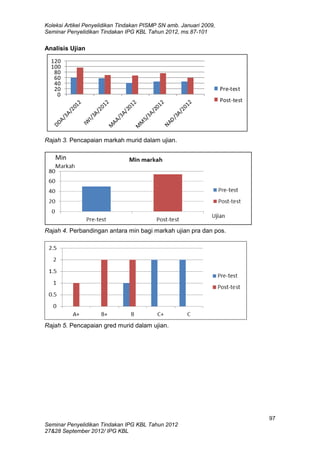 Koleksi Artikel Penyelidikan Tindakan PISMP SN amb. Januari 2009,
Seminar Penyelidikan Tindakan IPG KBL Tahun 2012, ms.87-101
97
Seminar Penyelidikan Tindakan IPG KBL Tahun 2012
27&28 September 2012/ IPG KBL
Analisis Ujian
Rajah 3. Pencapaian markah murid dalam ujian.
Rajah 4. Perbandingan antara min bagi markah ujian pra dan pos.
Rajah 5. Pencapaian gred murid dalam ujian.
0
20
40
60
80
100
120
Pre-test
Post-test
 