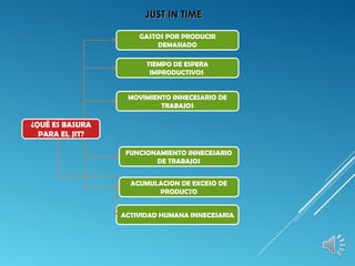 TIEMPO DE ESPERA
IMPRODUCTIVOS
MOVIMIENTO INNECESARIO DE
TRABAJOS
ACTIVIDAD HUMANA INNECESARIA
ACUMULACION DE EXCESO DE
PRODUCTO
FUNCIONAMIENTO INNECESARIO
DE TRABAJOS
GASTOS POR PRODUCIR
DEMASIADO
¿QUÉ ES BASURA
PARA EL JIT?
JUST IN TIMEJUST IN TIME
 
