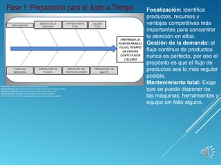 Fase 1: Preparación para el Justo a Tiempo Focalización: identifica
productos, recursos y
ventajas competitivas más
importantes para concentrar
la atención en ellos.
Gestión de la demanda: el
flujo continuo de productos
nunca es perfecto, por eso el
propósito es que el flujo de
productos sea lo más regular
posible.
Mantenimiento total: Exige
que se pueda disponer de
las máquinas, herramientas y
equipo sin fallo alguno.
Calidad total: La calidad con “defectos 0” es esencial para que se tenga éxito.
Máquinas dedicadas: utilizar medios lo más dedicados posibles de acuerdo con los requisitos de calidad.
Distribución en Planta: hace posible el flujo de pequeños lotes o incluso de lotes unitarios.
Reducción del tiempo de cambio: aumenta capacidad y permite una mayor flexibilidad.
Formación de Equipos de trabajoFormación de Equipos de trabajo: exige nuevas actitudes por parte de los directivos y empleados.
 