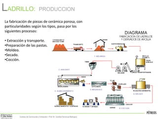 PÉTREOS
Sistemas de Construccióny Estimación – Prof: Dr. Carolina StevensonRodriguez
LADRILLO: PRODUCCION
La fabricación de piezas de cerámica porosa, con
particularidades según los tipos, pasa por los
siguientes procesos:
• Extracción y transporte.
•Preparación de las pastas.
•Moldeo.
•Secado.
•Cocción.
 