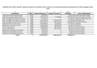 A B C D E (C-D) F
DESCRIZIONE ANNO IMPEGNO FINANZIATO IMPEGNO LIQUIDATO ECONOMIA FONTE FINANZIAMENTO
Patrimonio comunale vendita immobili 2012 736.447,00 - 736.447,00 Proventi da vendita immobili
Patrimonio comunale vendita immobili 2011 2.346.610,74 51.190,00 2.295.420,74 Proventi da vendita immobili
Realiz. parcheggio interscambio via Correale 2005 411.240,37 - 411.240,37 Integrazione Mutuo Banca OPI
Realiz. parcheggio interscambio via Correale 2004 6.133.146,00 5.760.829,20 372.316,80 Mutuo Banca OPI
Realiz. parcheggio interscambio via Correale 2006 2.892.158,63 1.344.123,33 1.548.035,30 Fondi Patti Territoriali
Adeguamento Porto marina Piccola 2004 1.400.000,00 222.819,95 1.177.180,05 Fondi POR
Adeguamento Porto marina Piccola 2006 1.100.000,00 368.066,28 731.933,72 Fondi POR
Oneri di urbanizzazione 2008 1.000.000,00 662.494,73 337.505,27 Fondi da Condono
Oneri di urbanizzazione 2007 450.000,00 286.778,03 163.221,97 Fondi da Condono
Realizzazione tratto fognario via Pontone 2000 94.972,26 - 94.972,26 Fondi da Condono
Realizzazione tratto fognario via Lamia 2001 31.392,82 - 31.392,82 Fondi da Condono
Realizzazione tratto fognario via Pontone 2001 59.964,81 - 59.964,81 Fondi da Condono
16.655.932,63 8.696.301,52 7.959.631,11TOTALE
ALLEGATO: Elenco OO.PP. finanziate negli anni precedenti non realizzate in tutto o in parte, le cui economie da destinare alla realizzazione del II Lotto Parcheggio Correale-
Porto
 