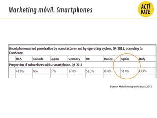 Marketing móvil. Smartphones
Fuente: Mobithinking world stats 2012
 