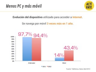 Menos PC y más móvil
Evolución del dispositivo utilizado para acceder a Internet.
Se navega por móvil 3 veces más en 1 año.
Fuente: Telefónica. Datos Abril 2012
 