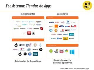 Ecosistema: Tiendas de Apps
Independientes Operadores
Desarrolladores de
sistemas operativos
Fabricantes de dispositivos
Fuente: MMA Spain Libro Blanco de las Apps
 