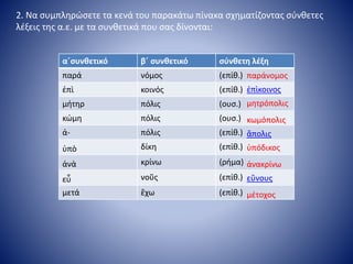 2. Να συμπληρώσετε τα κενά του παρακάτω πίνακα σχηματίζοντας σύνθετες
λέξεις της α.ε. με τα συνθετικά που σας δίνονται:
α΄συνθετικό β΄ συνθετικό σύνθετη λέξη
παρά νόμος (επίθ.)
ἐπὶ κοινός (επίθ.)
μήτηρ πόλις (ουσ.)
κώμη πόλις (ουσ.)
ἀ- πόλις (επίθ.)
ὑπὸ δίκη (επίθ.)
ἀνὰ κρίνω (ρήμα)
εὖ νοῦς (επίθ.)
μετά ἔχω (επίθ.)
παράνομος
ἐπὶκοινος
μητρόπολις
κωμόπολις
ἄπολις
ὑπόδικος
ἀνακρίνω
εὔνους
μέτοχος
 