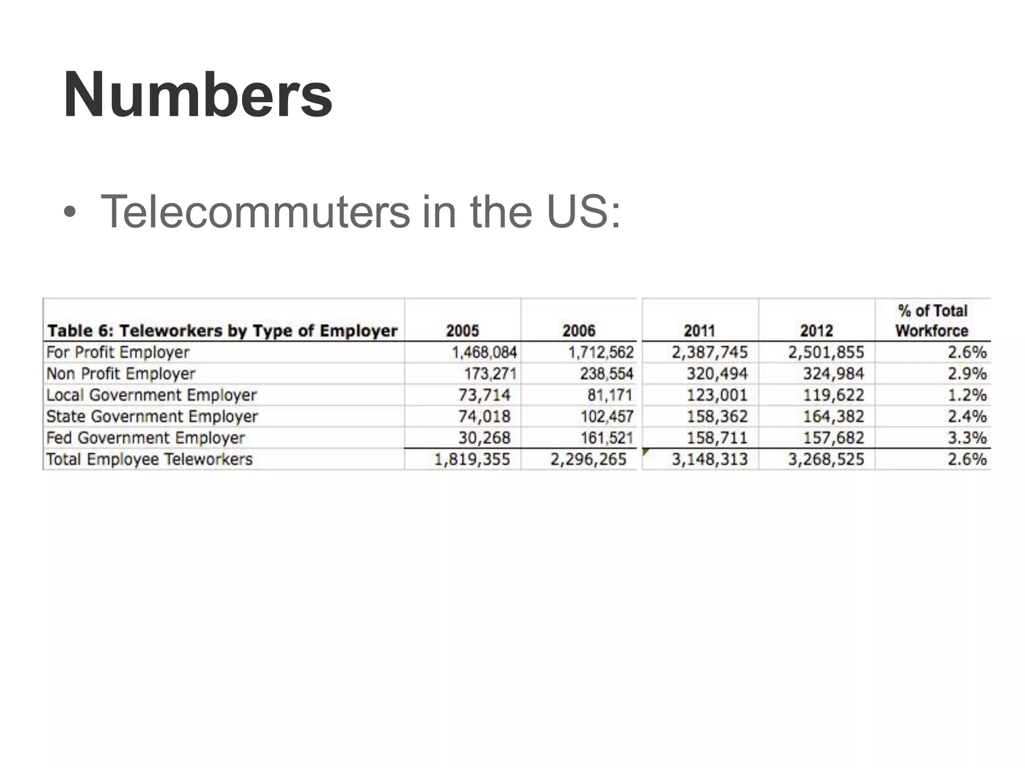 Numbers
• Telecommuters in the US:
 
