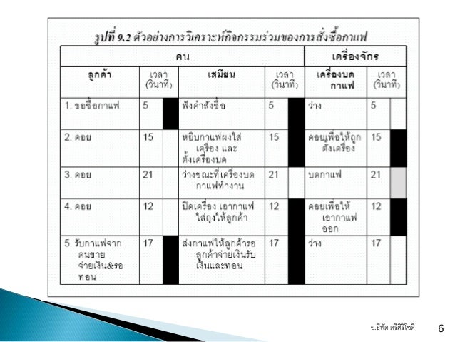 บทท 9 การว เ คราะห ก จกรรม man and machine chart