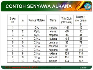 CONTOH SENYAWA ALKANA 
Tri Hal.: Goesema 11 Putra S, M.Isi Pd dengan Judul Halaman Terkait 
Adaptif 
 