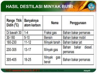 HASIL DESTILASI MINYAK BUMI 
Tri Hal.: Goesema 22 Putra S, M.Isi Pd dengan Judul Halaman Terkait 
Adaptif 
 