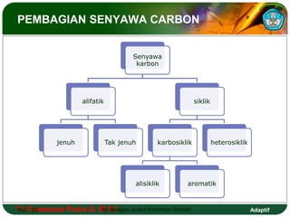 PEMBAGIAN SENYAWA CARBON 
Senyawa 
karbon 
alifatik 
jenuh Tak jenuh 
siklik 
karbosiklik 
heterosiklik 
alisiklik aromatik 
Tri Hal.: Goesema 23 Putra S, M.Isi Pd dengan Judul Halaman Terkait 
Adaptif 
 