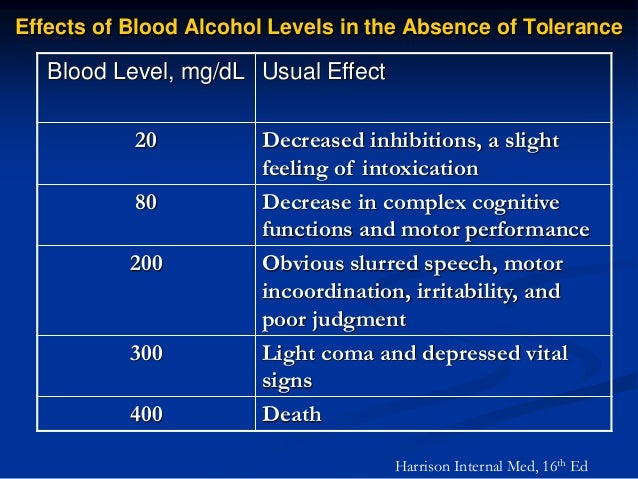Blood Alcohol Level Chart Mg Dl