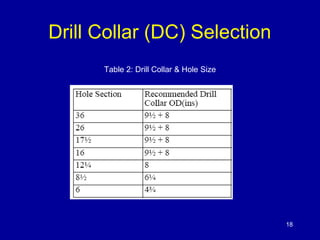 Drill Collar (DC) Selection 
Table 2: Drill Collar & Hole Size 
18 
 