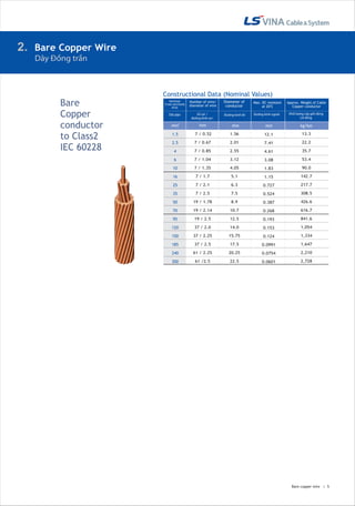 Bare Copper Wire 
Dây Đồng trần  
2. 
Constructional Data (Nominal Values) 
Nominal 
Cross-sectional 
Area 
Number of wire/  
diameter of wire 
Diameter of 
conductor 
Max. DC resistant  
o at 20 C 
Tiết diện Số sợi  /  
đường kính sợ i 
Đường kính lõi  Đường kính ngoài Khối lượng cáp gần đúng 
mm mm mm 
Approx. Weight of Cable 
Copper conductor 
  
Lõi đồng 
kg/km 2 mm 
 7 / 0.52 
7 / 0.67 
7 / 0.85 
7 / 1.04 
7 / 1.35 
7 / 1.7 
7 / 2.1 
7 / 2.5 
19 / 1.78 
19 / 2.14 
19 / 2.5 
37 / 2.0 
37 / 2.25 
37 / 2.5 
61 / 2.25 
61 /2.5 
1.56 
2.01 
2.55 
3.12 
4.05 
5.1 
6.3 
7.5 
8.9 
10.7 
12.5 
14.0 
15.75 
17.5 
20.25 
22.5 
12.1 
7.41 
4.61 
3.08 
1.83 
1.15 
0.727 
0.524 
0.387 
0.268 
0.193 
0.153 
0.124 
0.0991 
0.0754 
0.0601 
13.3 
22.2 
35.7 
53.4 
90.0 
142.7 
217.7 
308.5 
426.6 
616.7 
841.6 
1,054 
1,334 
1,647 
2,210 
2,728 
1.5 
2.5 
4 
6 
10 
16 
25 
35 
50 
70 
95 
120 
150 
185 
240 
300 
Bare copper wire   |  5 
Bare  
Copper  
conductor 
to Class2 
IEC 60228 
 