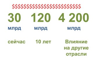 30 
млрд 
120 
млрд 
4 200 млрд 
сейчас 
10 лет 
Влияние на другие отрасли 
$$$$$$$$$$$$$$$$$$$$$$$$  