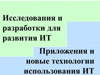New search and recognition technology 
New solutions for searching and recognition of audio, video and images 
Application of semantics (sense) for information search 
New technologies in computer aided translation systems 
New development and testing tools 
New programming languages, new visual software development toolsl 
Efficient requirements management systems and system engineering tools, tools for verification and validation in development complex software systems. 
New environments and methods for teaching software engineering, programming languages and usage of IT technologies. 
Development of Communication and Navigation Technologies 
New way of increasing efficiency of existing communications including wireless and optical communications 
New wired and wireless communication technologies 
New geoinformation and navigation systems (including global positioning technologies) 
New data storage, processing and transmission methods (More than Moore) 
Development of new nanodevices for information storage and processing for energy efficient equipment 
New research and development in photonics, nanophotonics and metamaterials, including integrated optical systems; fully optical computing devices; data storage and exchange devices and hybrid optical components for conventional computers 
New ideas in quantum informatics 
Development of new high speed electronic devices and materials for prospective acquisition, storage, processing and information transmission methods including wireless networks. 
New materials and nanotechnologies for manufacturing of optoelectronic and electronic devices and circuits 
Development of new high performance computing and data storage systems 
New algorithms for high parallel computing; Development of new communication topology and interaction protocols for improvement of energy efficiency, failure resistance and reduction of exchange time between system elements. 
New applications for supercomputers. Exaflop computers; 
New software for high-performance and reliable data storage systems 
Secure Information Technologies 
New biometric and identification systems New applications and infrastructure solutions for increasing internet security 
New applications and infrastructure solutions for cyber threats prevention and cyber investigations 
New applications and infrastructure solutions for data protection in cloud and distributed computation 
New Human-Machine Interfaces for Any Applications 
New methods for usage of gestures, vision and voice interfaces for computer systems control 
New methods and software for neurocomputers’ interfaces 
New methods, infrastructure solutions and software for augmented/modified realityNew applications and devices for better social adaptation of people with limited abilites 
Ubiquitous and Cloud Computing 
New software for interaction between autonomous (including transport and mobile) devices 
New technological elements of data transmission network infrastructure that link physical and virtual objects by collection, processing and analysis of obtained data.New integrated sensors and sensor networks 
Development of new elements of infrastructure and software for implementation of different models of provisioning of cloud services 
Processing of Large Data Arrays (big data problem) 
Development of new methods and algorithms for collection, storage and intellectual analysis of large volume of data 
New methods of distributed processing of big data 
New methods and software for predictive modelling of complex engineering solutions 
Исследования и разработки для развития ИТ 
Приложения и новые технологии использования ИТ  