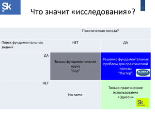 24 
Что значит «исследования»? 
Практическая польза? 
Поиск фундаментальных знаний 
НЕТ 
ДА 
ДА 
Только фундаментальная наука 
“Бор” 
Решение фундаментальных проблем для практической пользы 
“Пастер”. 
НЕТ 
No name 
Только практическое использование 
«Эдисон» 
 