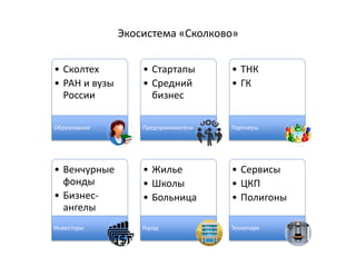 Экосистема «Сколково» 
•Сколтех 
•РАН и вузы России 
Образование 
•Стартапы 
•Средний бизнес 
Предприниматели 
•ТНК 
•ГК 
Партнеры 
•Венчурные фонды 
•Бизнес- ангелы 
Инвесторы 
•Жилье 
•Школы 
•Больница 
Город 
•Сервисы 
•ЦКП 
•Полигоны 
Технопарк  