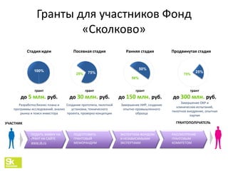 Гранты для участников Фонд «Сколково» 
УЧАСТНИК 
ГРАНТОПОЛУЧАТЕЛЬ 
100% 
75% 
25% 
50% 
50% 
25% 
75% 
Стадия идеи 
Посевная стадия 
Ранняя стадия 
Продвинутая стадия 
грант 
до 5 млн. руб. 
грант 
до 30 млн. руб. 
грант 
до 150 млн. руб. 
грант 
до 300 млн. руб. 
Разработка бизнес-плана и программы исследований, анализ рынка и поиск инвестора 
Создание прототипа, пилотной установки, технического проекта, проверка концепции 
Завершение НИР, создание опытно-промышленного образца 
Завершение ОКР и клинических испытаний, пилотное внедрение, опытная партия 
` 
ПОДАТЬ ЗАЯВКУ НА ГРАНТ НА САЙТЕ www.sk.ru 
ПОДГОТОВИТЬ ГРАНТОВЫЙ МЕМОРАНДУМ 
ЭКСПЕРТИЗА ФОНДОМ И НЕЗАВИСИМЫМИ ЭКСПЕРТАМИ 
РАССМОТРЕНИЕ ГРАНТОВЫМ КОМИТЕТОМ  