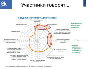 34 
Участники говорят… 
Источник: данные опроса руководителей 100 компаний ИТ Кластера, сентябрь 2013 
0 
0,5 
1 
1,5 
2 
2,5 
3 
3,5 
4 
4,5 
Гранты на исследования и разработки 
Налоговые льготы. 
Оцените значимость уже полученной поддержки кластера в части networking, получения необходимой информации о … 
Помощь в продвижении (выставки, конференции, роадшоу) 
PR поддержка (рассказ о проекте) 
Экспертиза проекта (включая внешнюю экспертизу при заявке на грант или отчете) 
Участие в государственных мероприятиях 
Оказала ли внешняя экспертиза вашего проекта на этапе получения статуса участника полезное влияние на ваше … 
В случае, если ваш проект проходил через внешнюю экспертизу грантового меморандума (на этапе … 
Возможность переезда на территорию инновационного центра Сколково 
Визовые льготы 
Таможенные льготы 
Средняя значимость для бизнеса 
Среднее значение 
Финансовая поддержка проектов 
Работа 
Кластера по поддержке проектов  