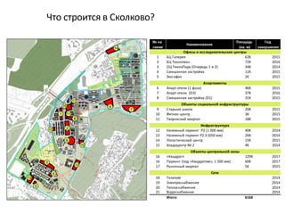1 
2 
12 
13 
10 
16 
17 
6 
9 
Что строится в Сколково? 
7 
15 
11 
3 
8 
4 
5 
14 
№ на схемеНаименованиеПлощадь (кв. м) Год завершенияОфисы и исследовательские центры1БЦ Галерея63K20152БЦ Технотвин72K20163ОЦ ТехноПарк (Очередь 1 и 2)34K20144Смешанная застройка11K20155Эко-офис2K2015Апартаменты6Апарт-отели (1 фаза)46K20157Апарт-отели (D3)37K20168Смешанная застройка (D1)31K2015Объекты социальной инфраструктуры9Старшая школа20K201510Фитнес-центр3K201511Творческий квартал18K2015Инфраструктура12Наземный паркинг P3 (1 000 мм)40K201413Наземный паркинг Р2.3 (650 мм)26K201414Логистический центр 15K201515Хладоцентр № 24K2014Объекты центральной зоны16«Квадрат»129K201716Паркинг (под «Квадратом», 1 500 мм)60K201717Рыночный квартал5K2015Сети18Телеком201419Электроснабжение201420Теплоснабжение201421Водоснабжение2014Итого:616K  