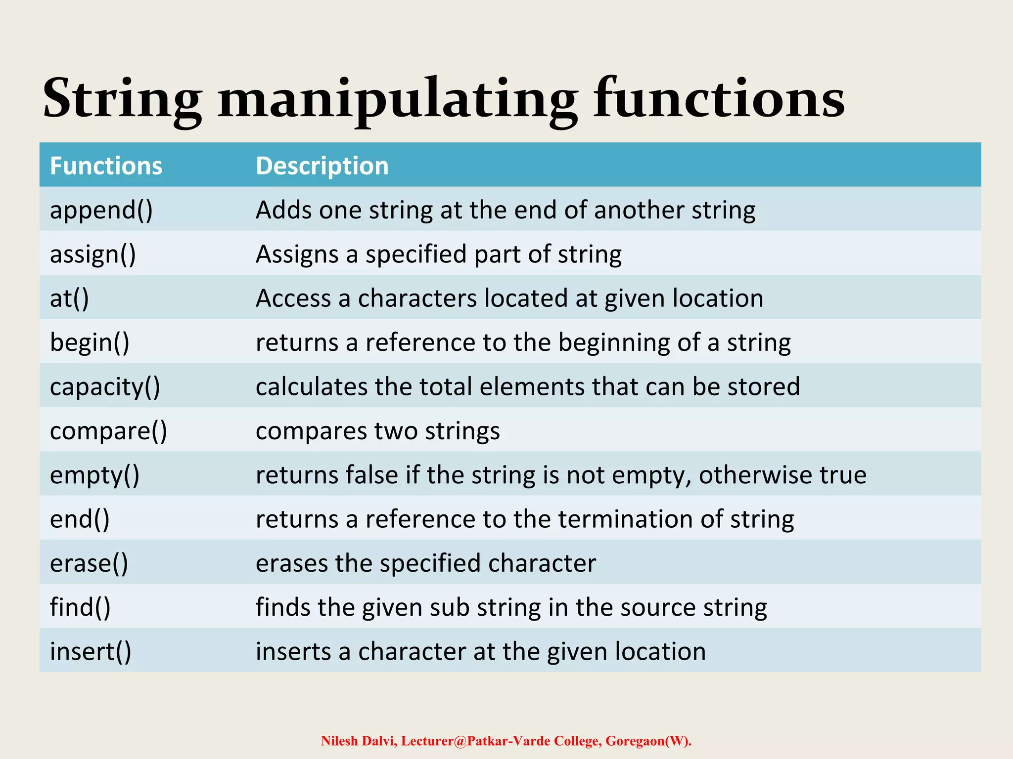 String manipulating functions 
Functions Description 
append() Adds one string at the end of another string 
assign() Assigns a specified part of string 
at() Access a characters located at given location 
begin() returns a reference to the beginning of a string 
capacity() calculates the total elements that can be stored 
compare() compares two strings 
empty() returns false if the string is not empty, otherwise true 
end() returns a reference to the termination of string 
erase() erases the specified character 
find() finds the given sub string in the source string 
insert() inserts a character at the given location 
Nilesh Dalvi, Lecturer@Patkar-Varde College, Goregaon(W). 
 