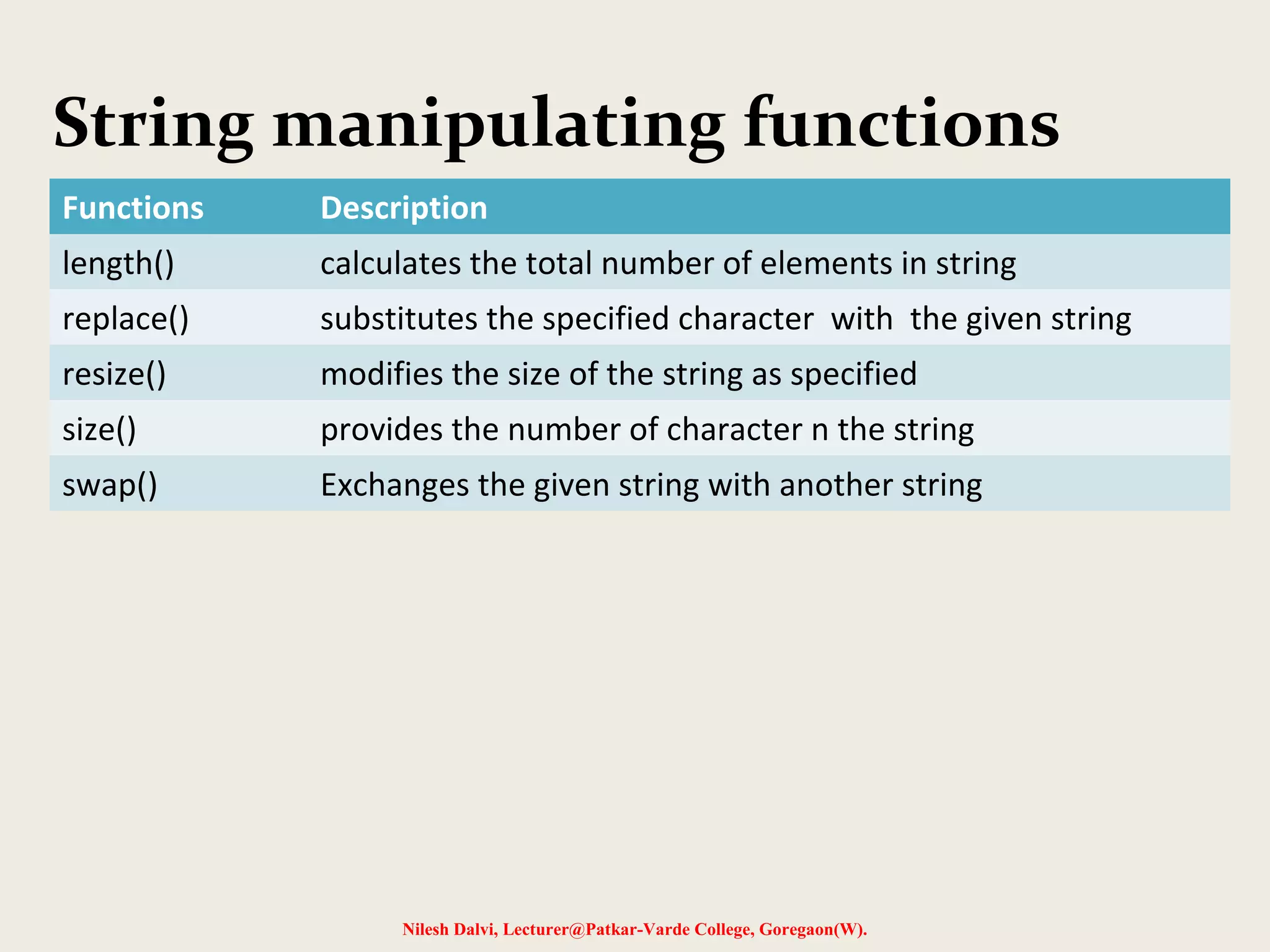 String manipulating functions 
Functions Description 
length() calculates the total number of elements in string 
replace() substitutes the specified character with the given string 
resize() modifies the size of the string as specified 
size() provides the number of character n the string 
swap() Exchanges the given string with another string 
Nilesh Dalvi, Lecturer@Patkar-Varde College, Goregaon(W). 
 