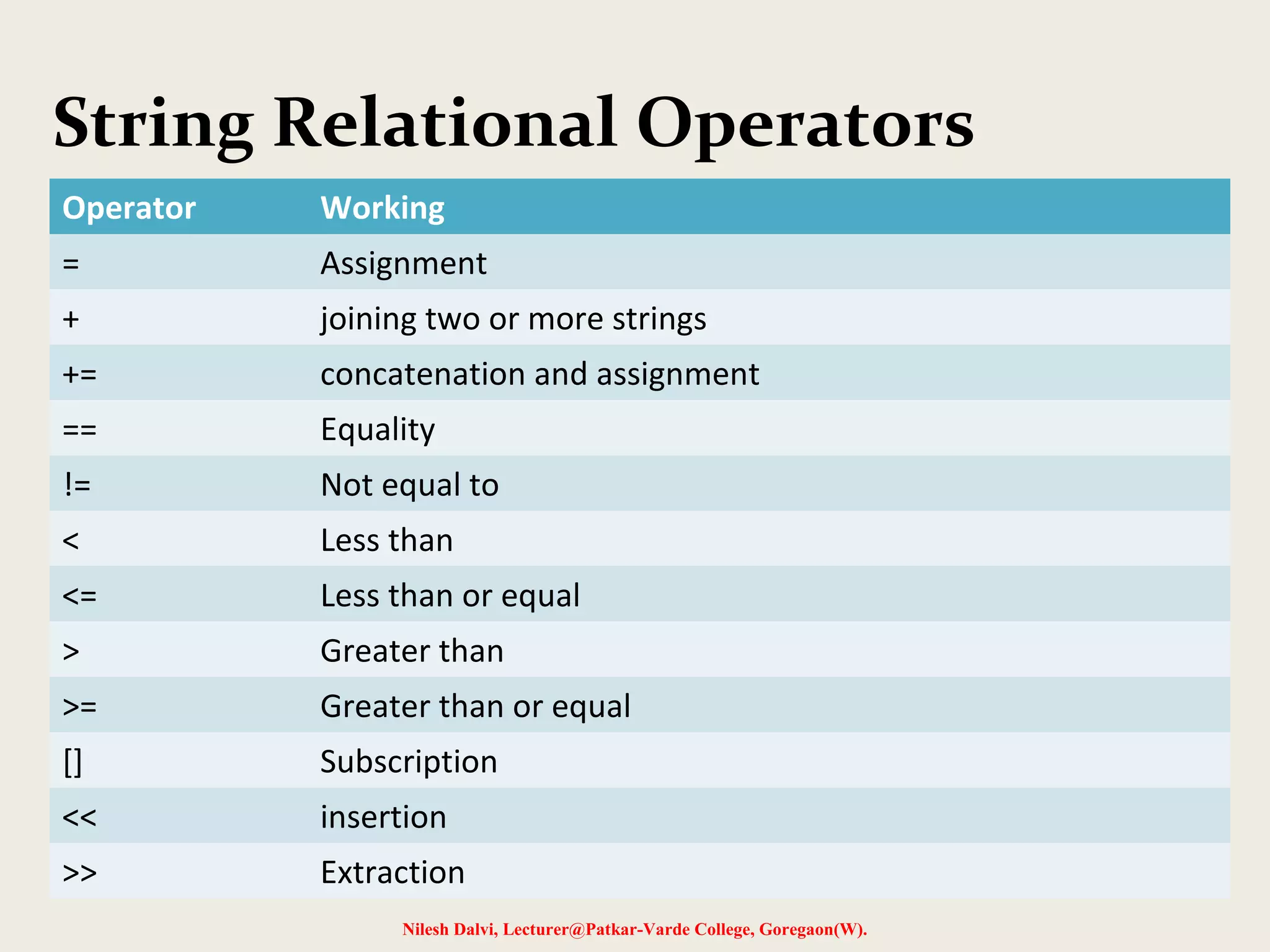 String Relational Operators 
Operator Working 
= Assignment 
+ joining two or more strings 
+= concatenation and assignment 
== Equality 
!= Not equal to 
< Less than 
<= Less than or equal 
> Greater than 
>= Greater than or equal 
[] Subscription 
<< insertion 
>> Extraction 
Nilesh Dalvi, Lecturer@Patkar-Varde College, Goregaon(W). 
 