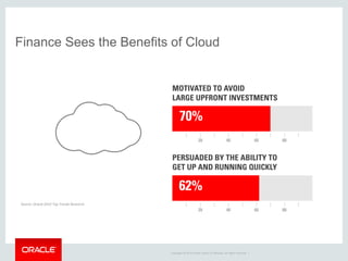 Copyright © 2014 Oracle and/or its affiliates. All rights reserved. | 
Finance Sees the Benefits of Cloud 
Source: Oracle ...