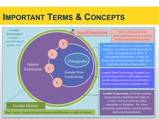 IMPORTANT TERMS & CONCEPTS 
Gender 
Stereotypes: 
society’s 
expectations of 
gender roles 
Gender 
Expression 
Transgender 
Gender Non- 
Conforming 
L 
S 
G 
B 
Gender Identity 
One’s innate, deeply felt psychological identification as male or female 
One’s physical and/or 
emotional attraction to a person 
of the same/different gender 
Transgender: a person’s whose gender 
identity is inconsistent with the person’s 
body or assigned sex at birth. A 
transgender person may or may not 
change his or her physical or legal sex to 
conform with his or her identity. 
Gender Non-Conforming: Gender non-conforming 
refers to individuals whose 
gender expression does not conform to 
society’s expectations of gender roles 
Gender Expression: all of the external 
characteristics and behaviors that are 
socially defined as being either 
masculine or feminine. Ex: dress, 
grooming, mannerisms, speech patterns 
and social interactions. 
Sexual Orientation 
 