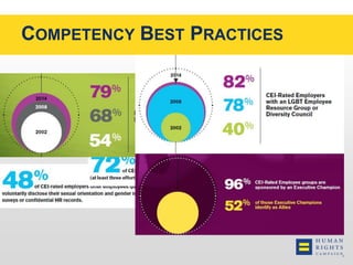 COMPETENCY BEST PRACTICES 
 