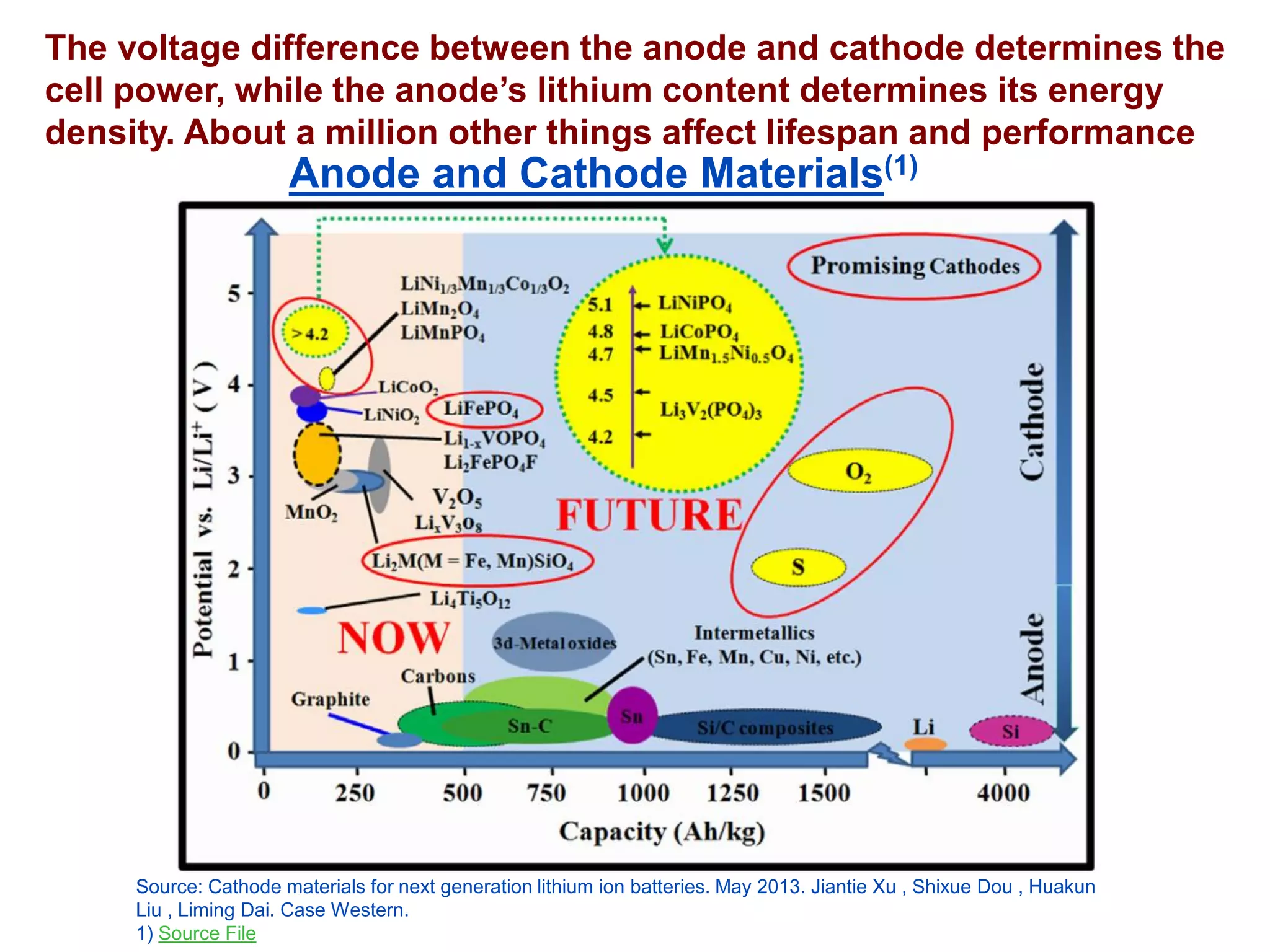 The voltage difference between the anode and cathode determines the cell power, while the anode’s lithium content determines its energy density. About a million other things affect lifespan and performance 
Source: Cathode materials for next generation lithium ion batteries. May 2013. JiantieXu , ShixueDou , HuakunLiu , LimingDai. Case Western. 
1) Source File 
Anode and Cathode Materials(1)  