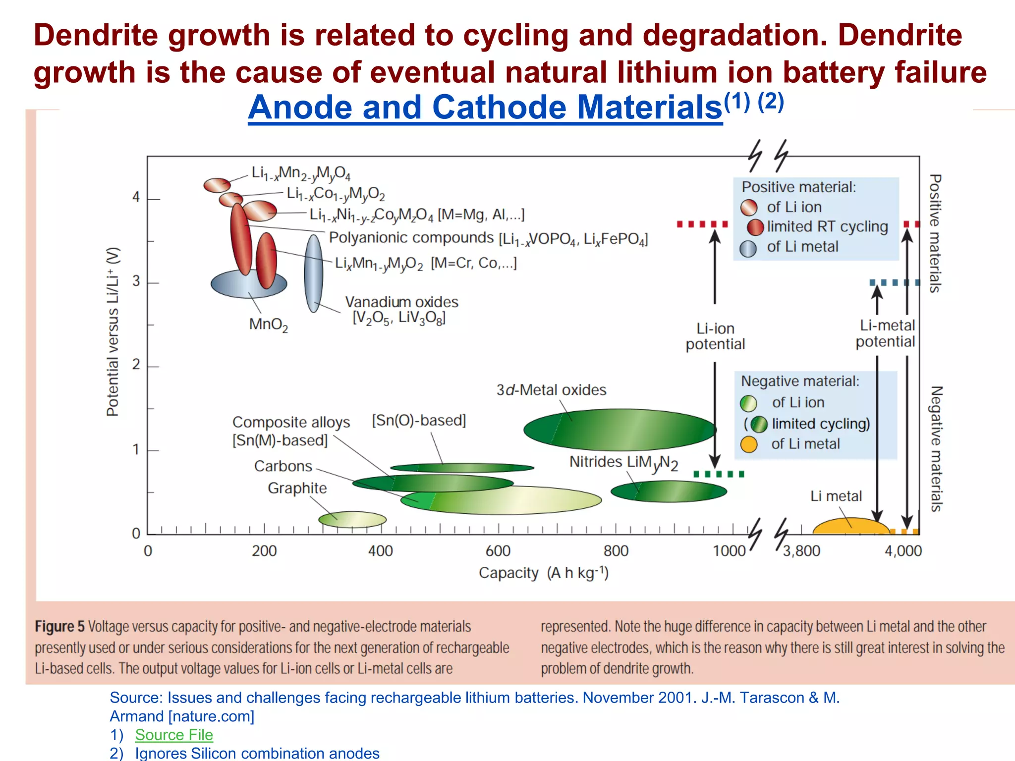 Xyz 
ab 
Source: Issues and challenges facing rechargeable lithium batteries. November 2001. J.-M. Tarascon& M. Armand [nature.com] 
1)Source File 
2)Ignores Silicon combination anodes 
Dendrite growth is related to cycling and degradation. Dendrite growth is the cause of eventual natural lithium ion battery failure 
Anode and Cathode Materials(1)(2)  
