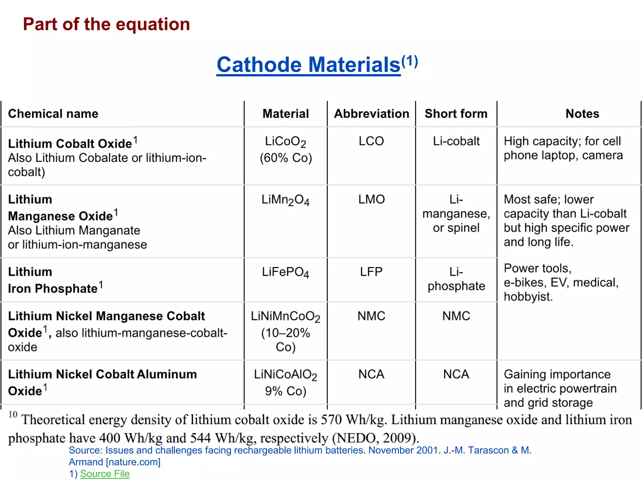 Part of the equation 
Cathode Materials(1) 
Source: Issues and challenges facing rechargeable lithium batteries. November 2001. J.-M. Tarascon& M. Armand [nature.com] 
1) Source File  