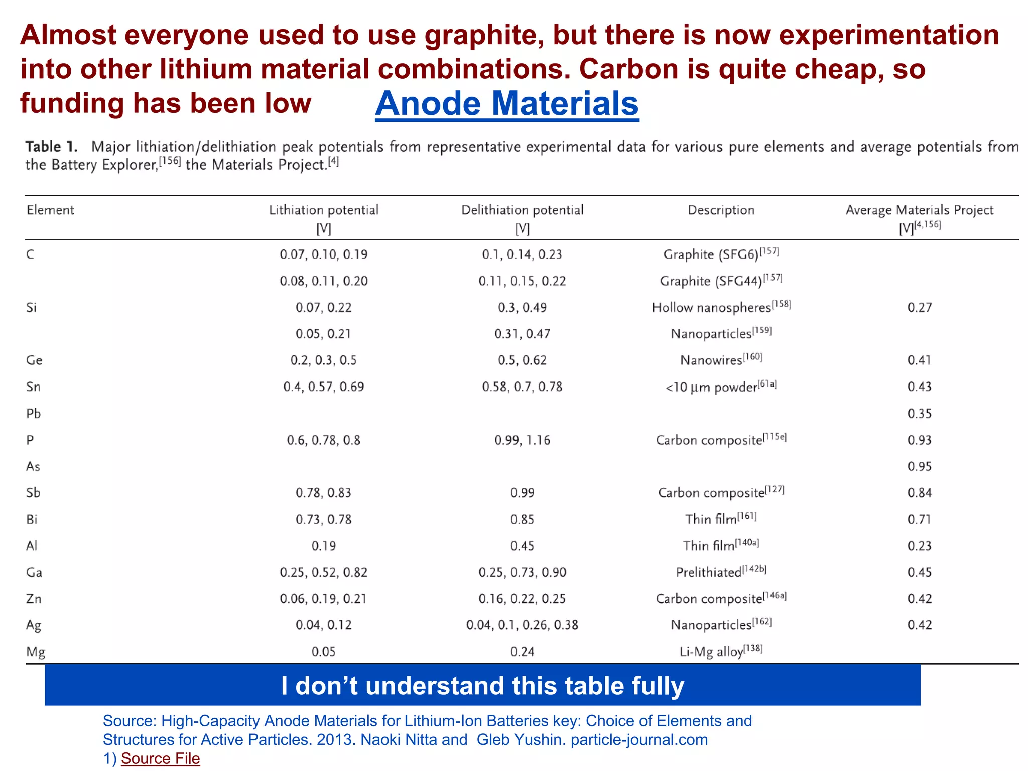 Almost everyone used to use graphite, but there is now experimentation into other lithium material combinations. Carbon is quite cheap, so funding has been low 
I don’t understand this table fully 
Source: High-Capacity Anode Materials for Lithium-Ion Batteries key: Choice of Elements and Structures for Active Particles. 2013. Naoki Nitta and Gleb Yushin. particle-journal.com 
1) Source File 
Anode Materials  
