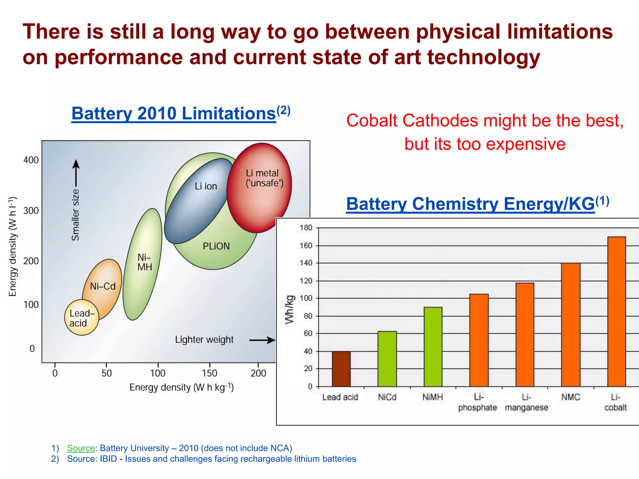 There is still a long way to go between physical limitations on performance and current state of art technology 
Battery Chemistry Energy/KG(1) 
Battery 2010 Limitations(2) 
1)Source: Battery University –2010 (does not include NCA) 
2)Source: IBID -Issues and challenges facing rechargeable lithium batteries 
Cobalt Cathodes might be the best, 
but its too expensive  